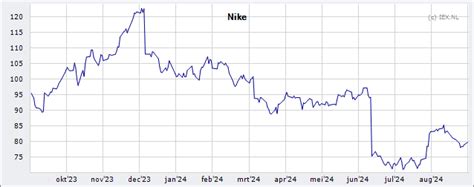 Koers Nike, Inc. 